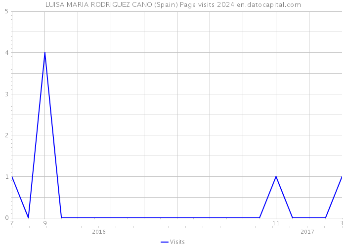 LUISA MARIA RODRIGUEZ CANO (Spain) Page visits 2024 