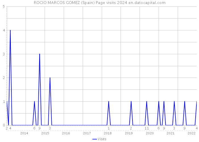 ROCIO MARCOS GOMEZ (Spain) Page visits 2024 