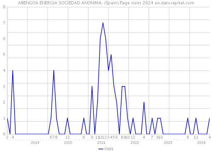 ABENGOA ENERGIA SOCIEDAD ANONIMA. (Spain) Page visits 2024 