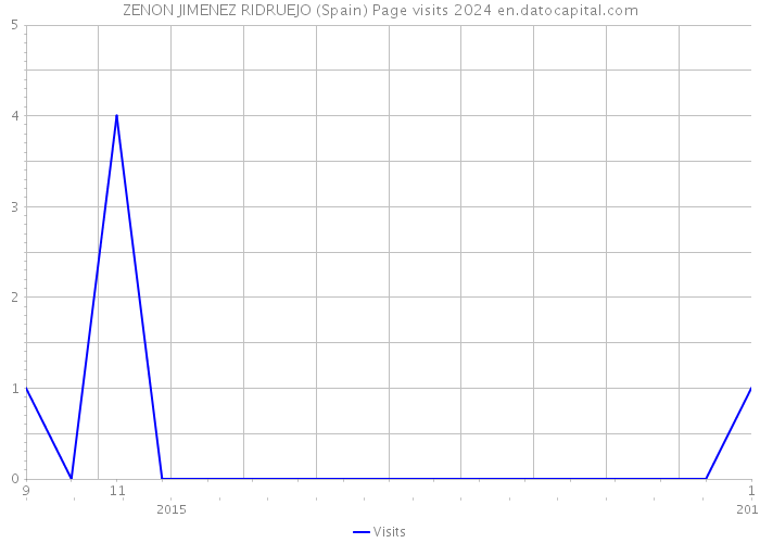 ZENON JIMENEZ RIDRUEJO (Spain) Page visits 2024 