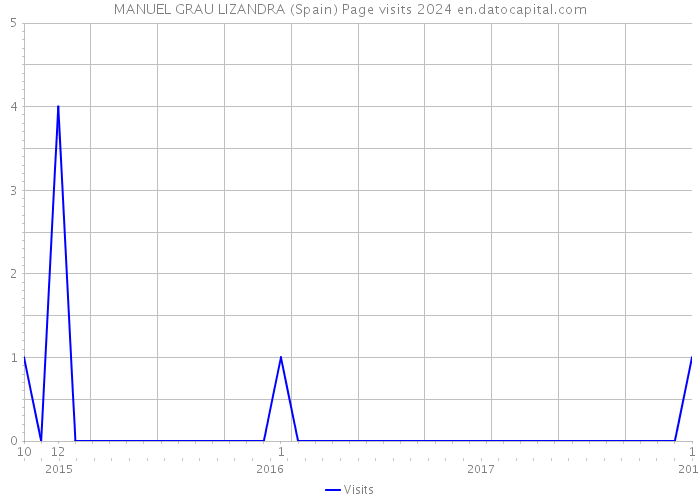MANUEL GRAU LIZANDRA (Spain) Page visits 2024 