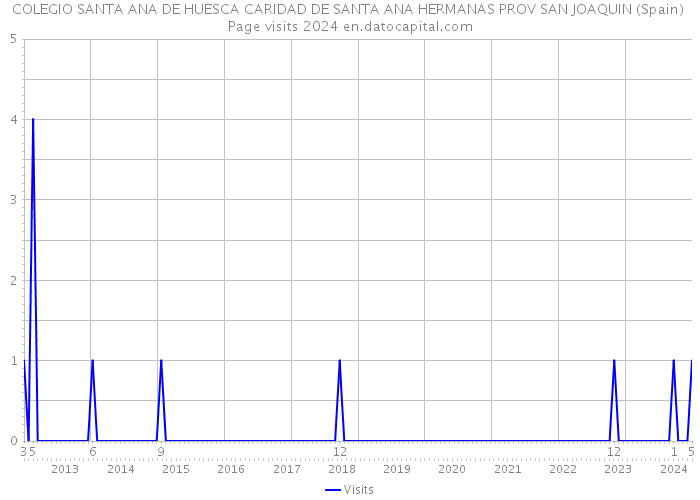 COLEGIO SANTA ANA DE HUESCA CARIDAD DE SANTA ANA HERMANAS PROV SAN JOAQUIN (Spain) Page visits 2024 