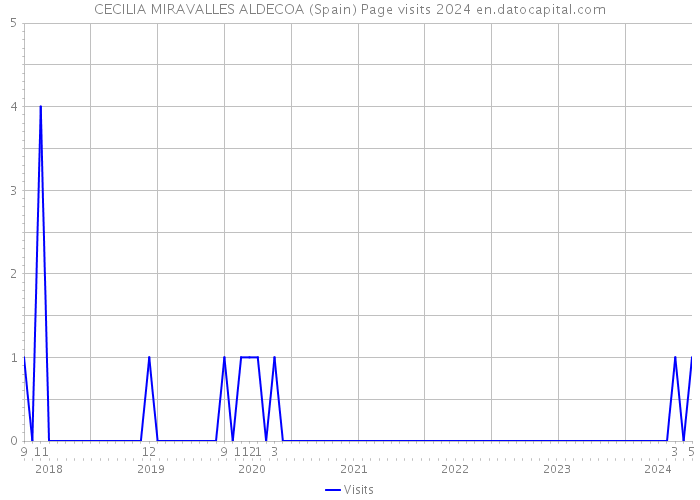 CECILIA MIRAVALLES ALDECOA (Spain) Page visits 2024 