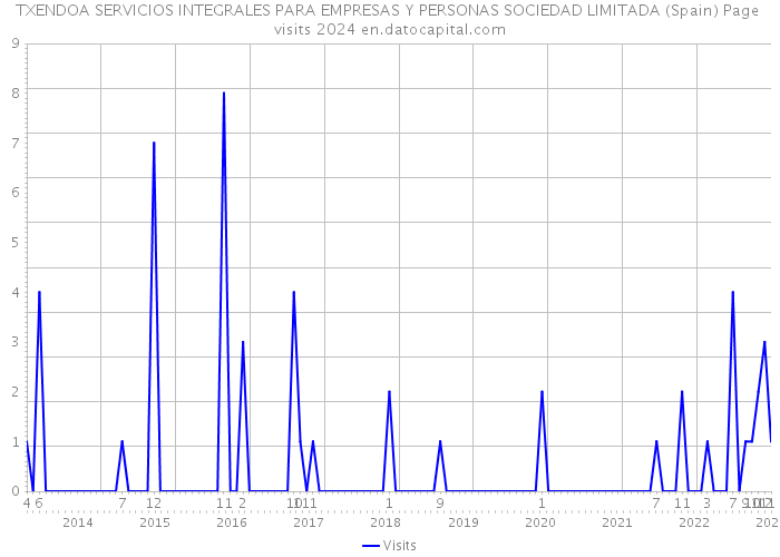 TXENDOA SERVICIOS INTEGRALES PARA EMPRESAS Y PERSONAS SOCIEDAD LIMITADA (Spain) Page visits 2024 