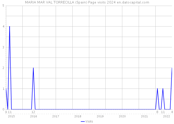 MARIA MAR VAL TORRECILLA (Spain) Page visits 2024 