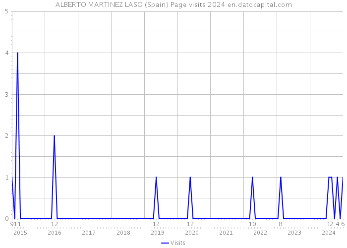 ALBERTO MARTINEZ LASO (Spain) Page visits 2024 