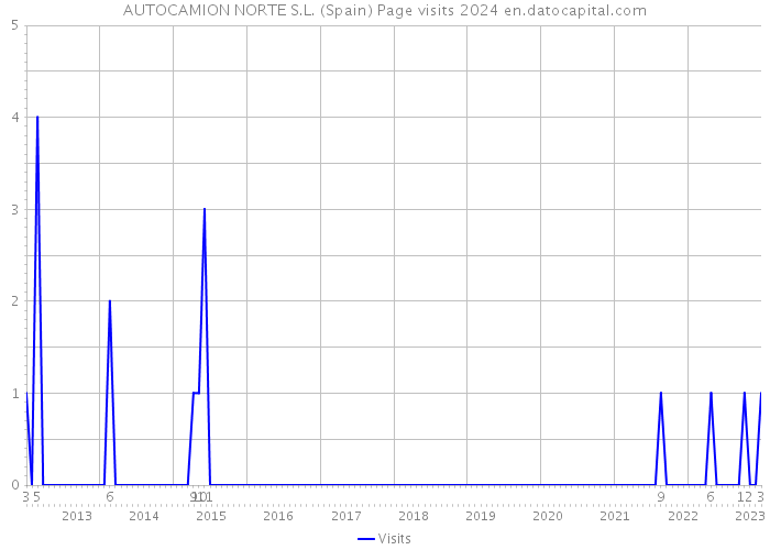 AUTOCAMION NORTE S.L. (Spain) Page visits 2024 