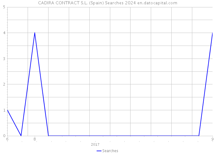 CADIRA CONTRACT S.L. (Spain) Searches 2024 