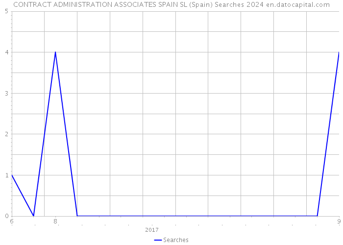 CONTRACT ADMINISTRATION ASSOCIATES SPAIN SL (Spain) Searches 2024 