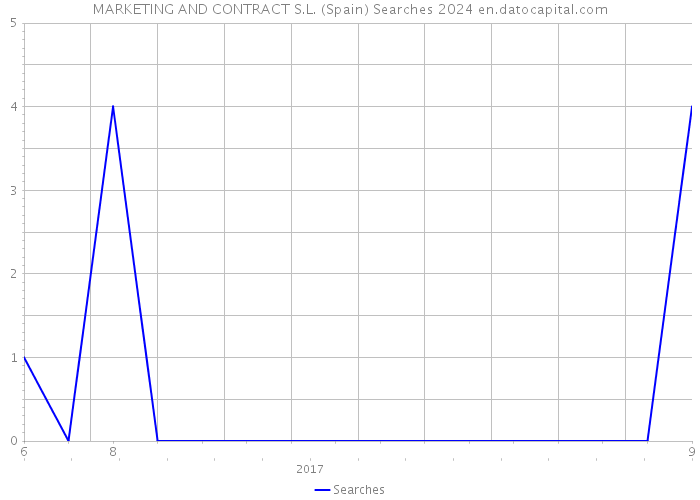 MARKETING AND CONTRACT S.L. (Spain) Searches 2024 