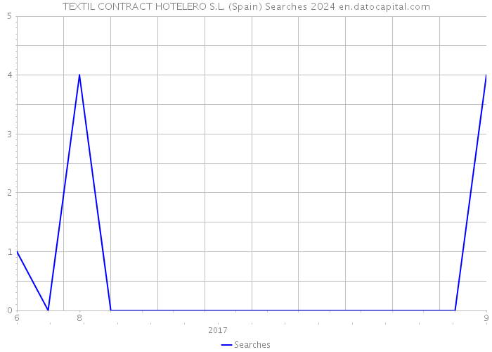 TEXTIL CONTRACT HOTELERO S.L. (Spain) Searches 2024 