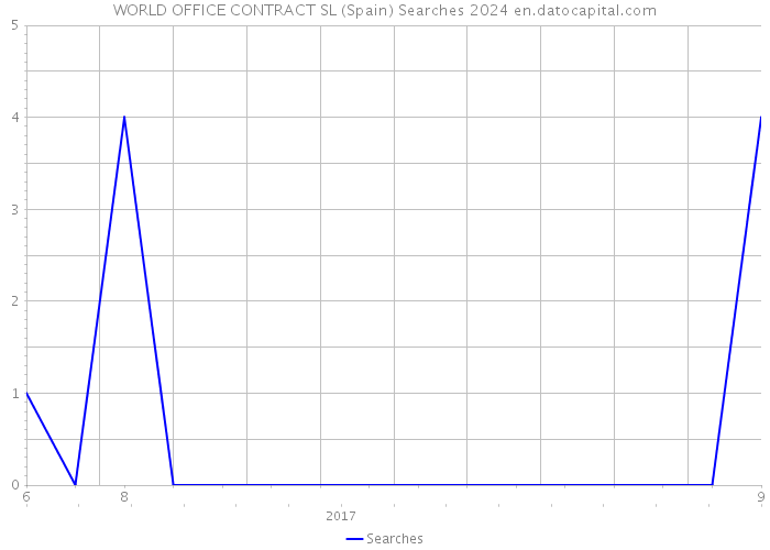 WORLD OFFICE CONTRACT SL (Spain) Searches 2024 