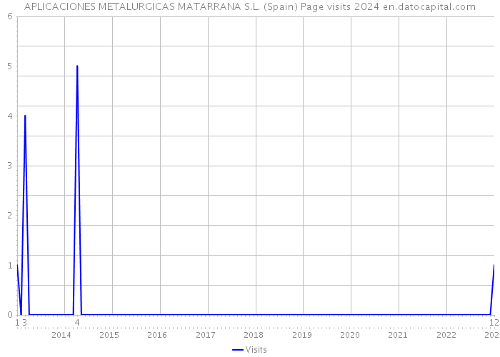 APLICACIONES METALURGICAS MATARRANA S.L. (Spain) Page visits 2024 