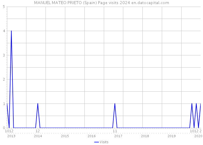 MANUEL MATEO PRIETO (Spain) Page visits 2024 