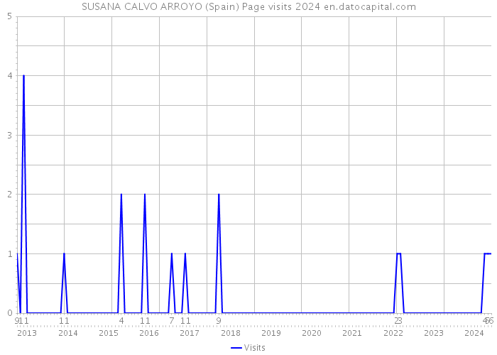 SUSANA CALVO ARROYO (Spain) Page visits 2024 