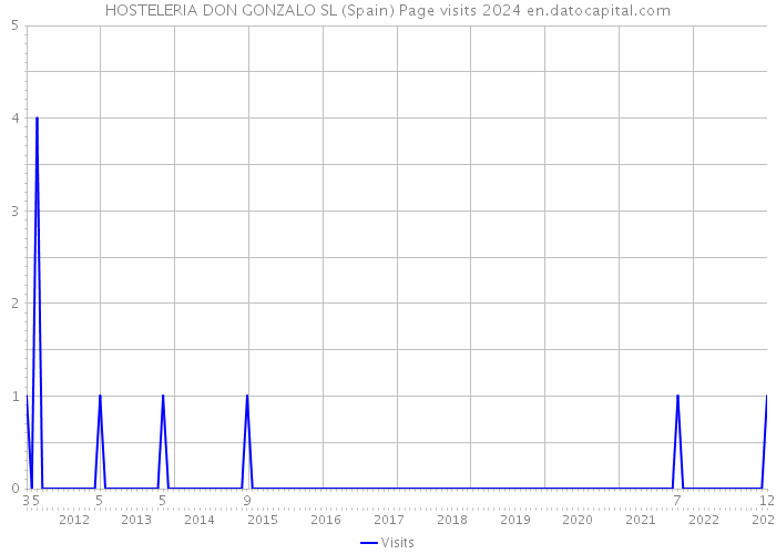 HOSTELERIA DON GONZALO SL (Spain) Page visits 2024 