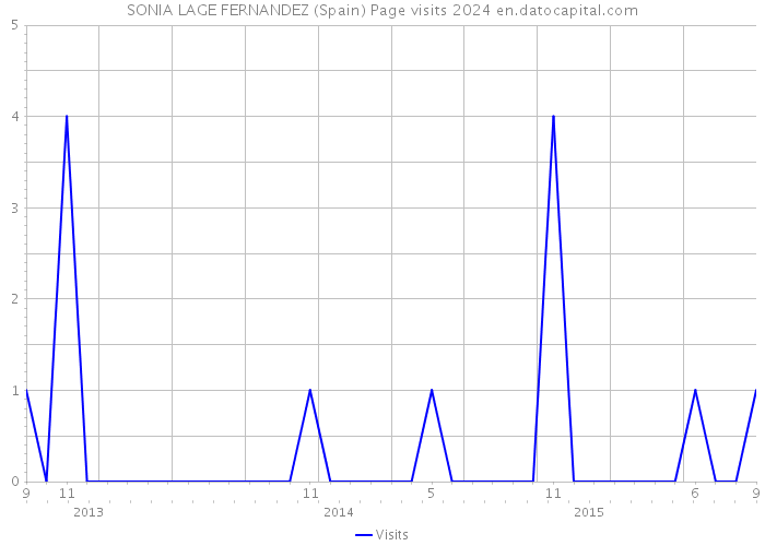 SONIA LAGE FERNANDEZ (Spain) Page visits 2024 