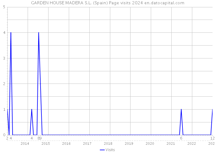 GARDEN HOUSE MADERA S.L. (Spain) Page visits 2024 