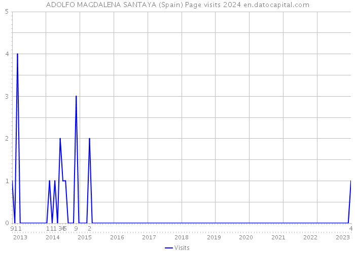 ADOLFO MAGDALENA SANTAYA (Spain) Page visits 2024 