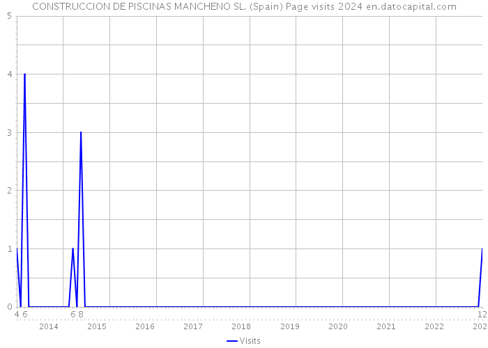 CONSTRUCCION DE PISCINAS MANCHENO SL. (Spain) Page visits 2024 