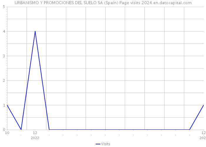 URBANISMO Y PROMOCIONES DEL SUELO SA (Spain) Page visits 2024 