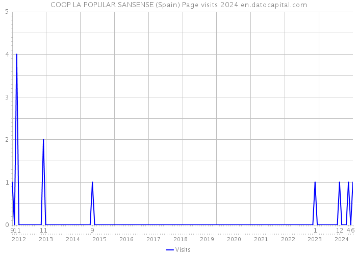 COOP LA POPULAR SANSENSE (Spain) Page visits 2024 
