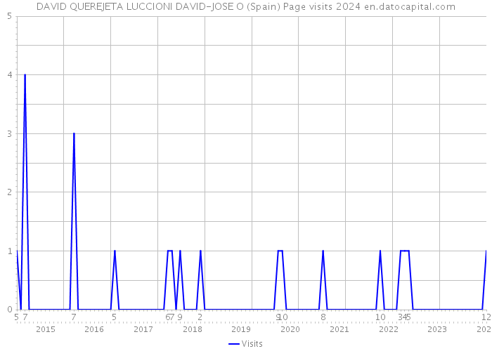 DAVID QUEREJETA LUCCIONI DAVID-JOSE O (Spain) Page visits 2024 