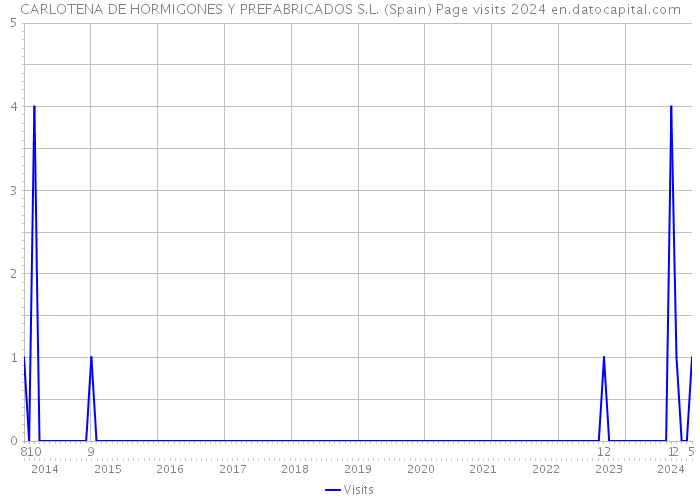 CARLOTENA DE HORMIGONES Y PREFABRICADOS S.L. (Spain) Page visits 2024 