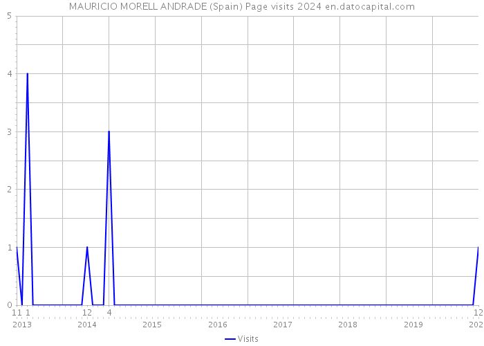 MAURICIO MORELL ANDRADE (Spain) Page visits 2024 