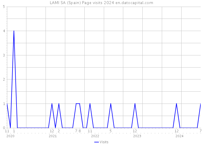 LAMI SA (Spain) Page visits 2024 