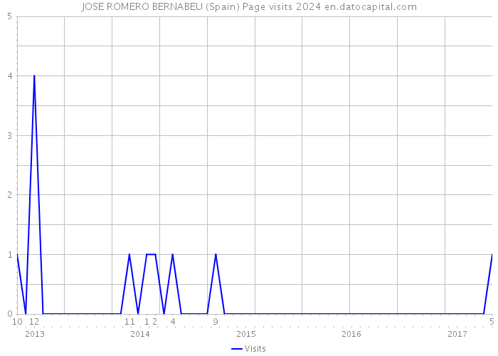 JOSE ROMERO BERNABEU (Spain) Page visits 2024 