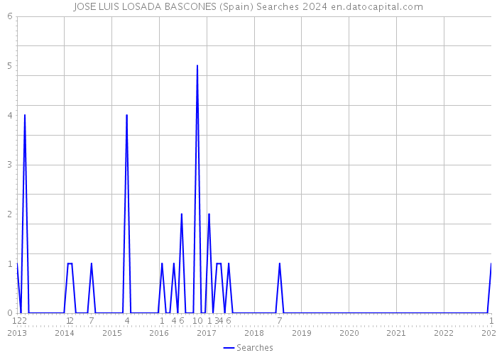 JOSE LUIS LOSADA BASCONES (Spain) Searches 2024 