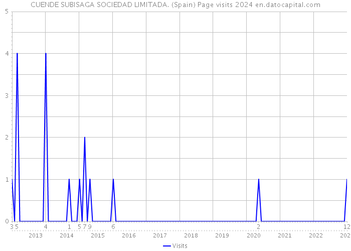 CUENDE SUBISAGA SOCIEDAD LIMITADA. (Spain) Page visits 2024 