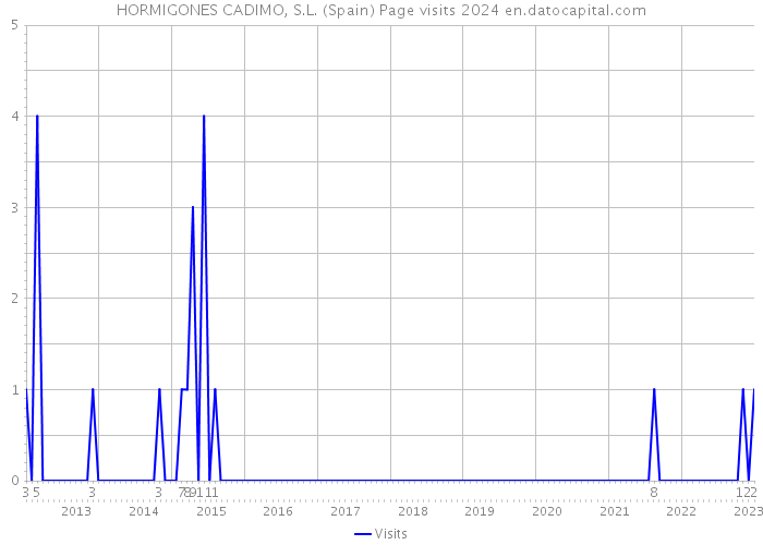 HORMIGONES CADIMO, S.L. (Spain) Page visits 2024 