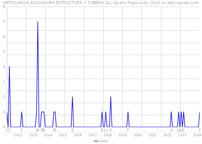 METALURGIA SOLDADURA ESTRUCTURA Y TUBERIA SLL (Spain) Page visits 2024 