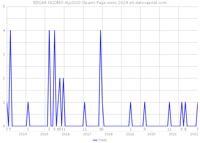 EDGAR NGOMO ALLOGO (Spain) Page visits 2024 