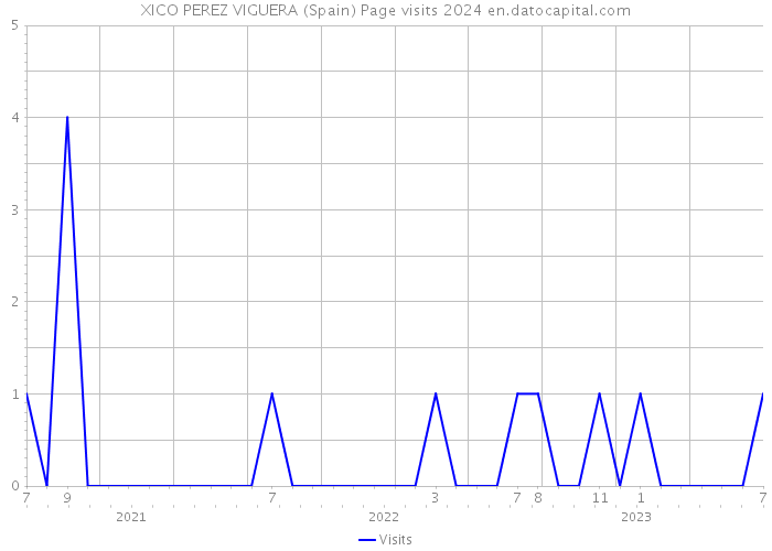 XICO PEREZ VIGUERA (Spain) Page visits 2024 