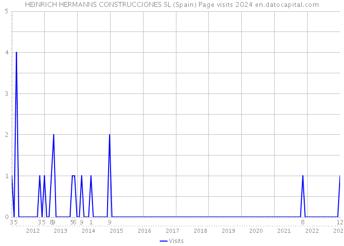 HEINRICH HERMANNS CONSTRUCCIONES SL (Spain) Page visits 2024 