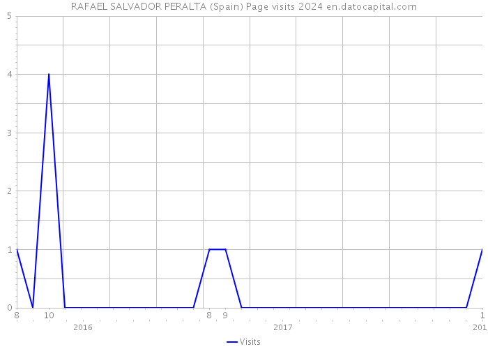 RAFAEL SALVADOR PERALTA (Spain) Page visits 2024 