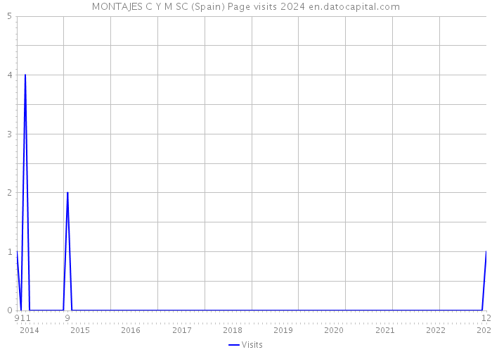MONTAJES C Y M SC (Spain) Page visits 2024 