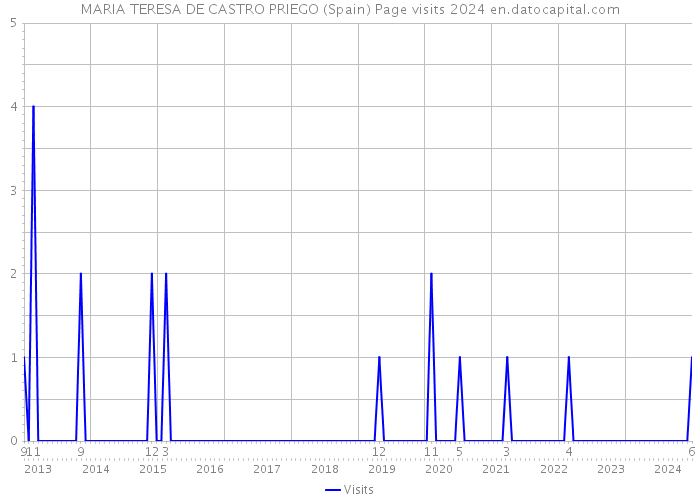 MARIA TERESA DE CASTRO PRIEGO (Spain) Page visits 2024 