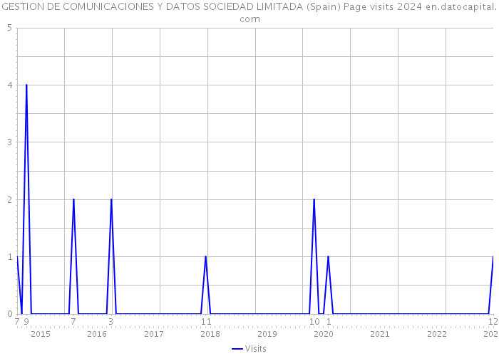 GESTION DE COMUNICACIONES Y DATOS SOCIEDAD LIMITADA (Spain) Page visits 2024 