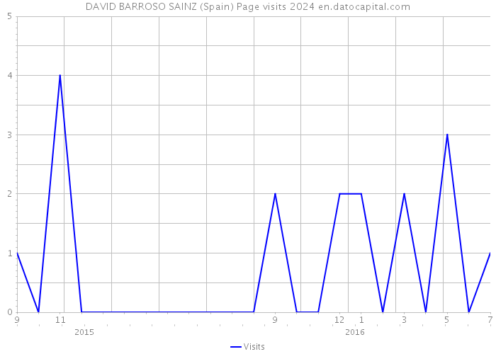 DAVID BARROSO SAINZ (Spain) Page visits 2024 