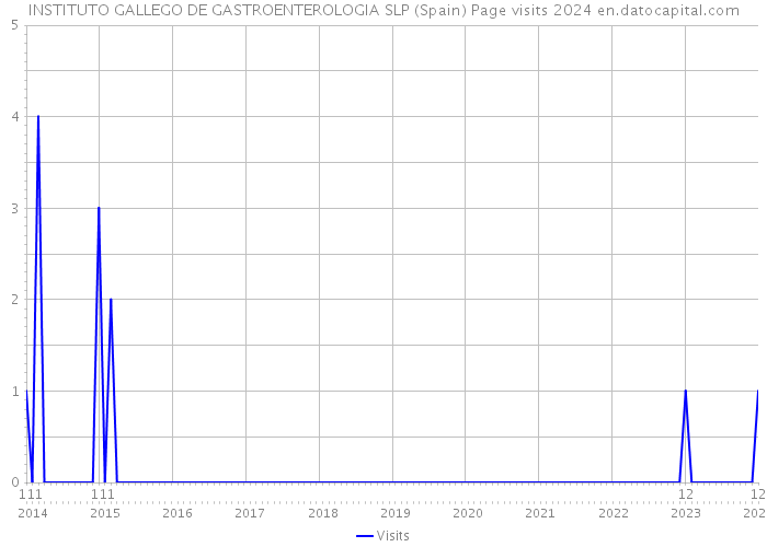 INSTITUTO GALLEGO DE GASTROENTEROLOGIA SLP (Spain) Page visits 2024 