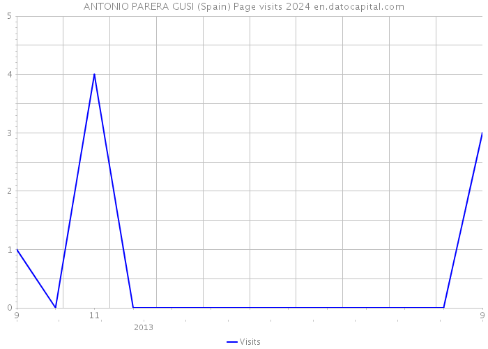 ANTONIO PARERA GUSI (Spain) Page visits 2024 
