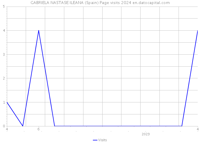 GABRIELA NASTASE ILEANA (Spain) Page visits 2024 