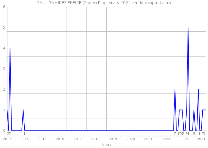 SAUL RAMIREZ FREIRE (Spain) Page visits 2024 