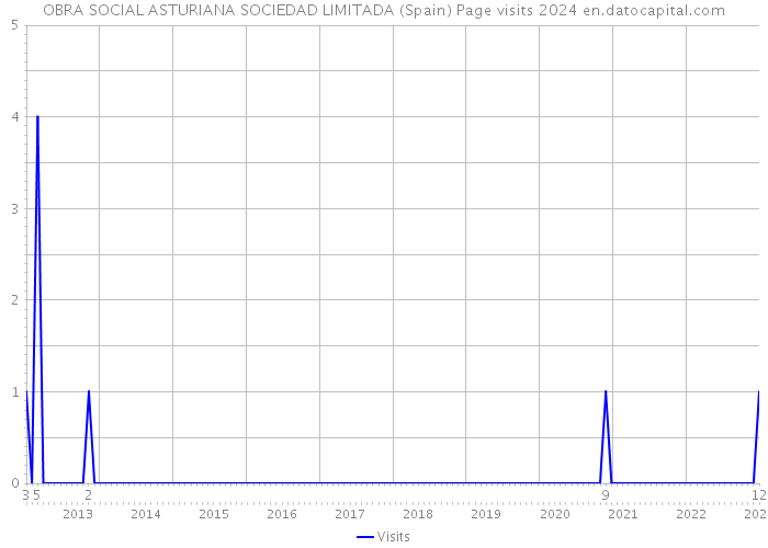 OBRA SOCIAL ASTURIANA SOCIEDAD LIMITADA (Spain) Page visits 2024 