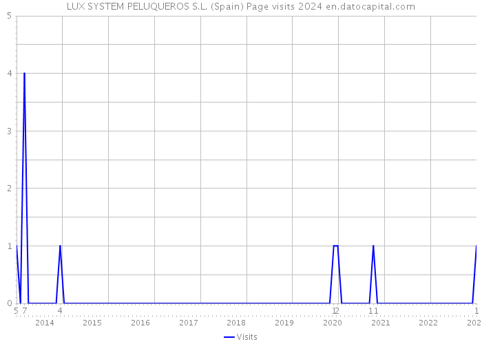 LUX SYSTEM PELUQUEROS S.L. (Spain) Page visits 2024 