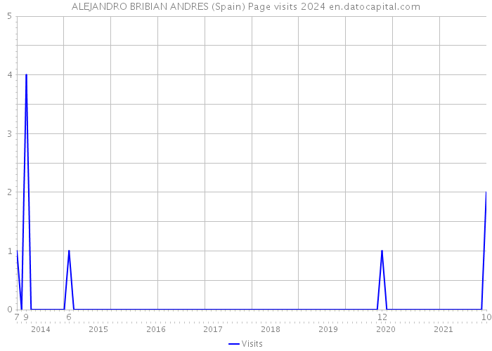 ALEJANDRO BRIBIAN ANDRES (Spain) Page visits 2024 